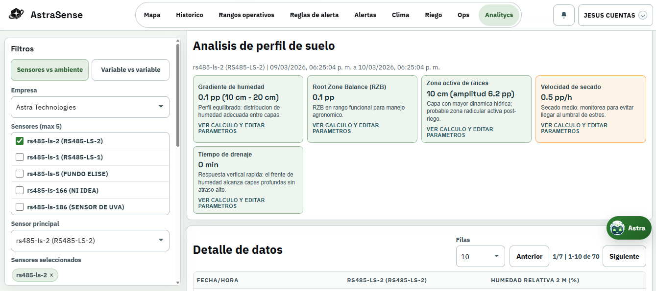 Análisis de perfil de suelo con KPIs operativos