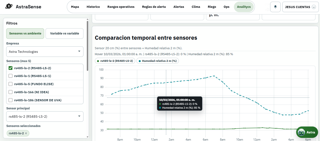 Comparación temporal entre sensores y ambiente
